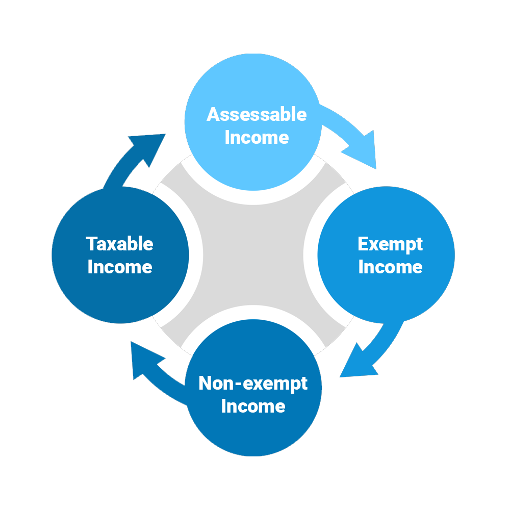 Assessable Income