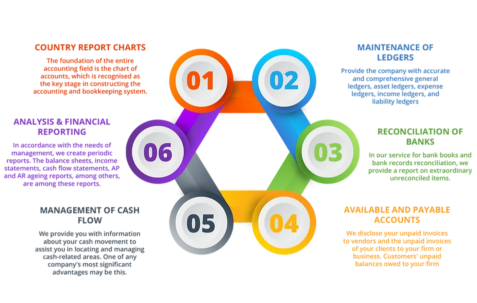Bookkeeping detailed flow illustration