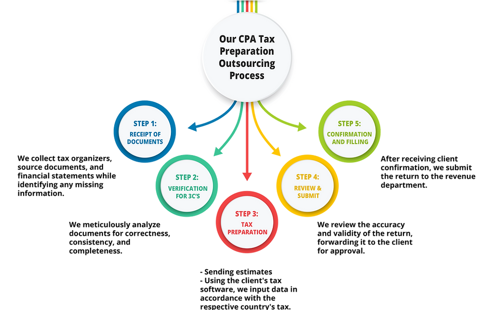 Outsourcing Process Workflow
