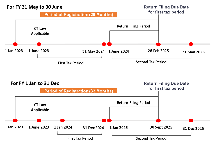UAE corporate tax timeline