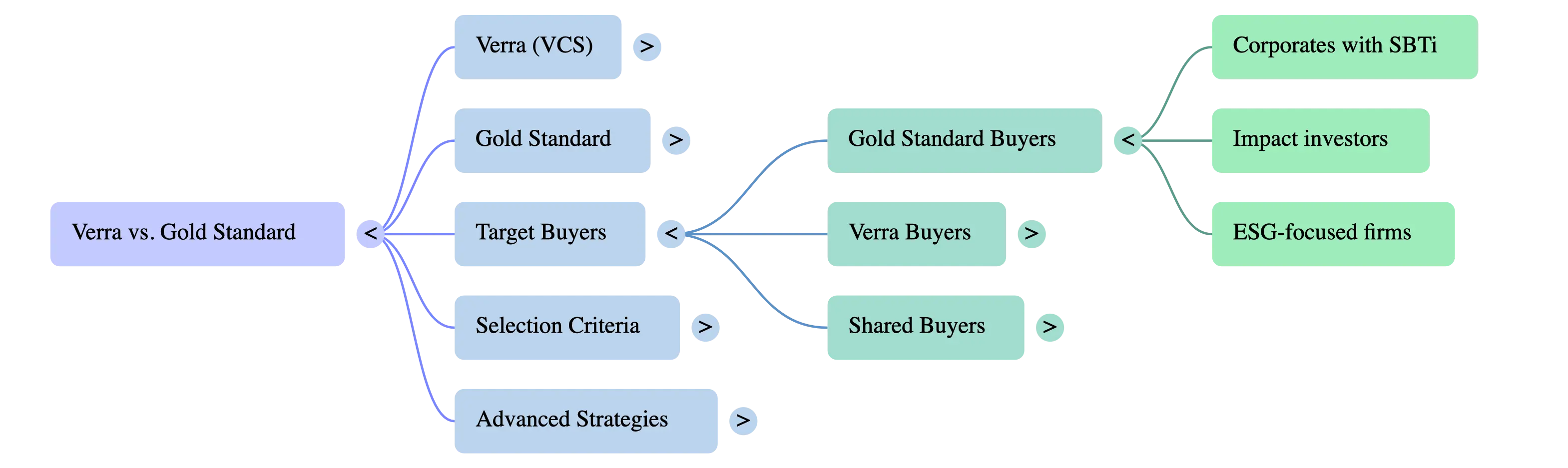 Decision framework comparing Verra and Gold Standard registries, buyer types, and selection criteria.